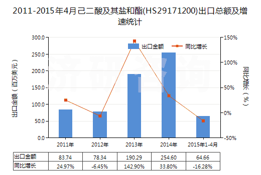 2011-2015年4月己二酸及其鹽和酯(HS29171200)出口總額及增速統(tǒng)計(jì)